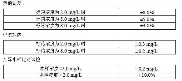 氨氮監(jiān)測儀參數(shù)