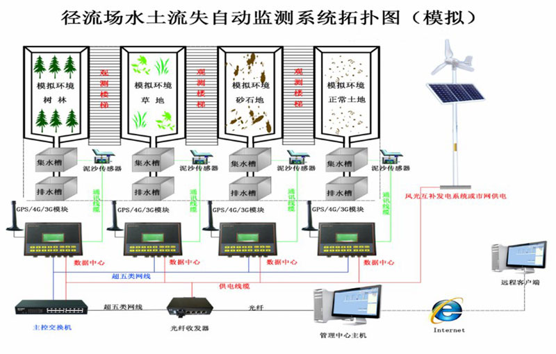 徑流場水土流失自動監測系統拓撲圖